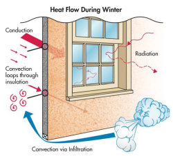 how insulation works